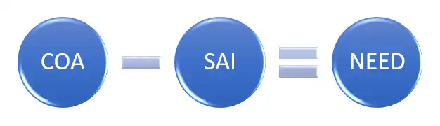 Cost of Attendance Formula: COA - SAI = NEED