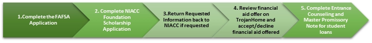 Graphic showing steps to complete for financial aid checklist
