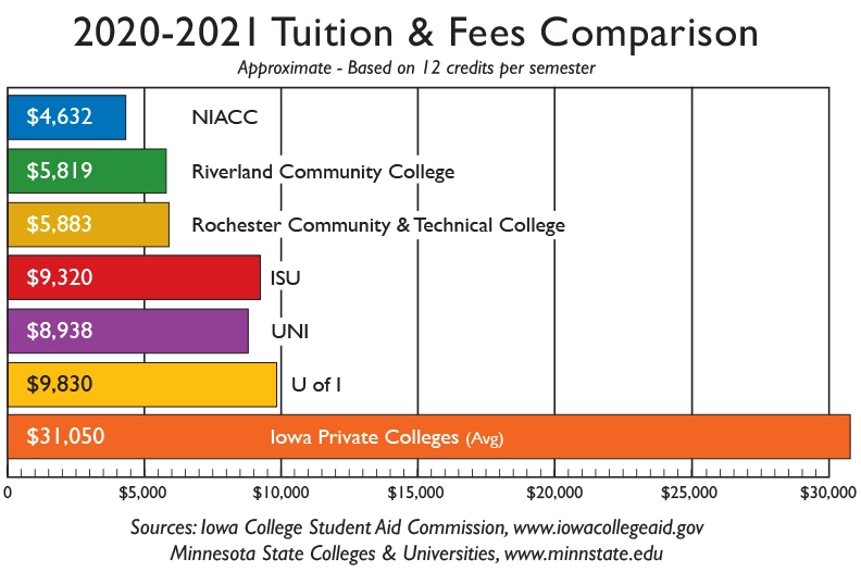 Graphic chart of tuition 2020-2021